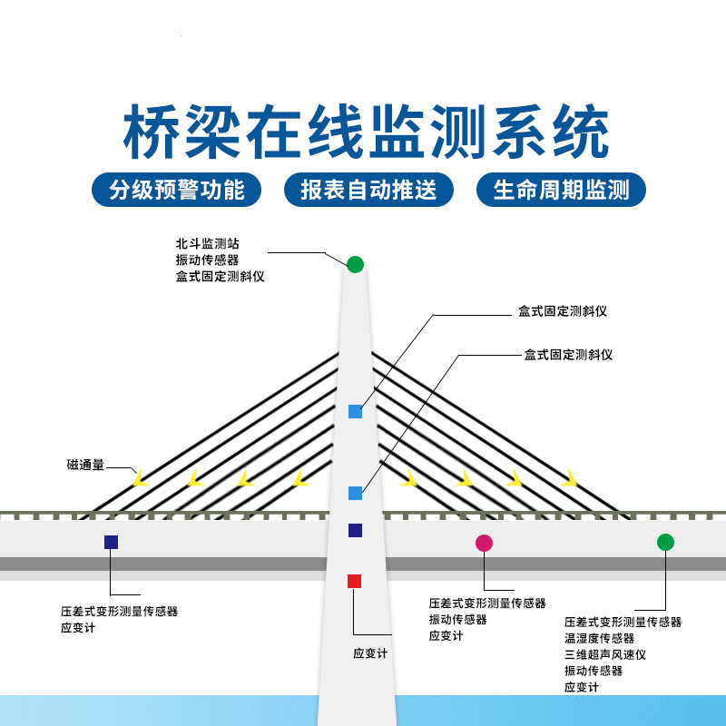 橋梁在線監(jiān)測系統(tǒng)解決方案